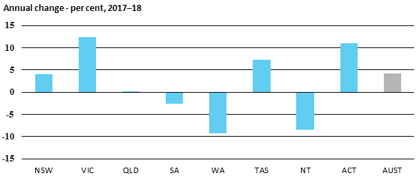 Annual change - per cent, 2017–18