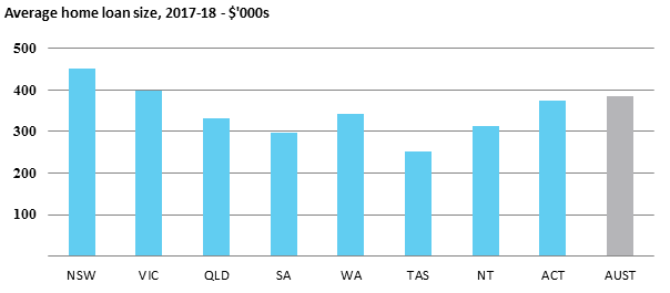 Average home loan size, 2017-18 - $'000s