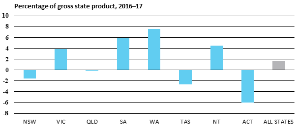 Percentage of gross state product, 2016–17