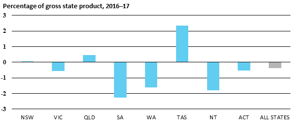 Percentage of gross state product, 2016–17