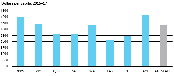 Dollars per capita, 2016–17