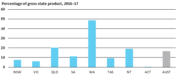 Percentage of gross state product, 2016–17