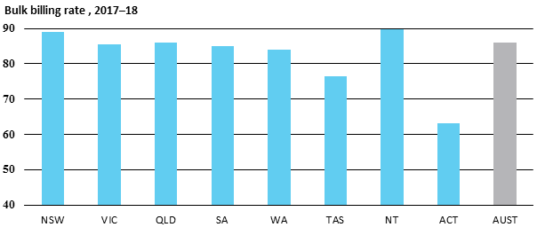 Bulk billing rate , 2017–18
