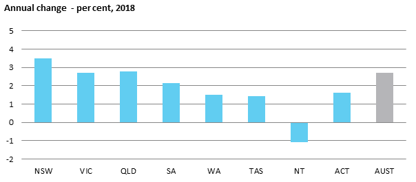 Annual change - per cent, 2018