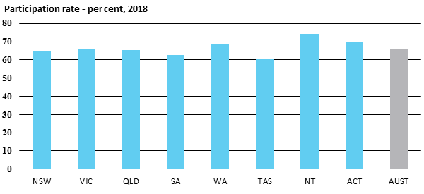 Participation rate - per cent, 2018