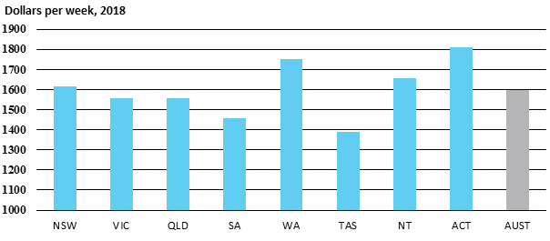Dollars per week, 2018