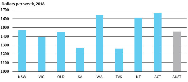 Dollars per week, 2018