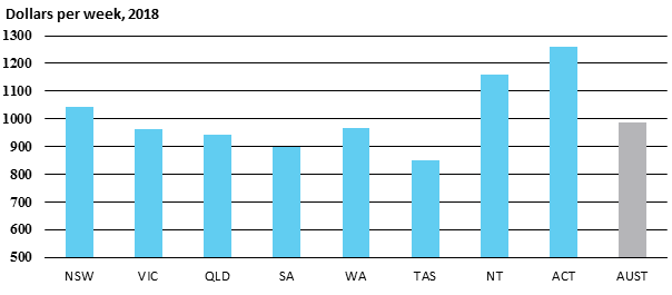 Dollars per week, 2018