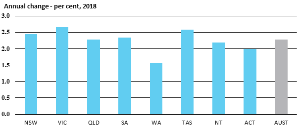 Annual change - per cent, 2018