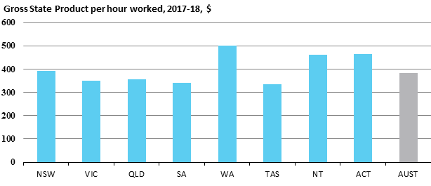 Gross State Product per hour worked, 2017-18, $