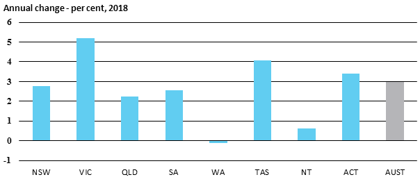Annual change - per cent, 2018