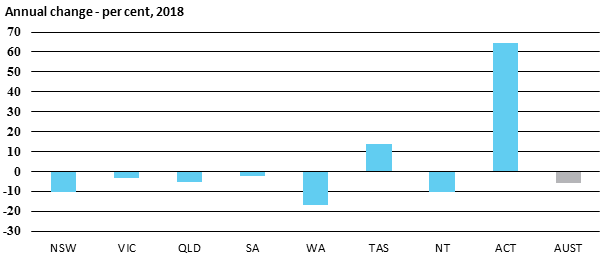 Annual change - per cent, 2018