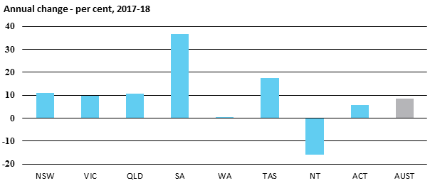 Annual change - per cent, 2017-18