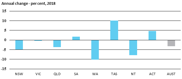 Annual change - per cent, 2018
