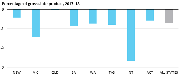 Percentage of gross state product, 2017–18
