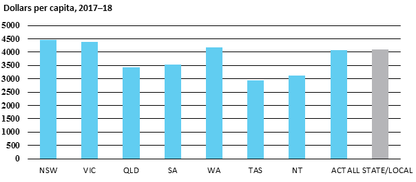Dollars per capita, 2017–18