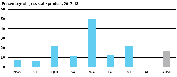 Percentage of gross state product, 2017–18