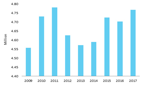 Figure 1: number of people employed by small businesses—June 2009 to 2017