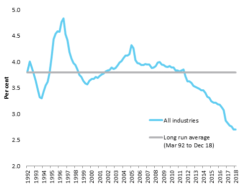 Average annualised wage increase for current federal enterprise agreements, March 1992—December 2018