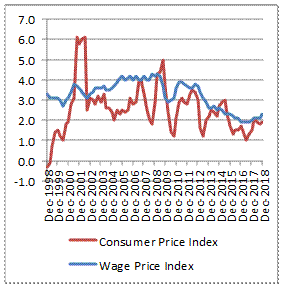 Consumer Price Index (CPI) and Wage Price Index (WPI) (percentage change from corresponding quarter of previous year, all industries, seasonally adjusted)
