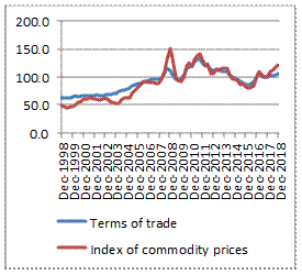 Terms of trade (seasonally adjusted) and commodity prices