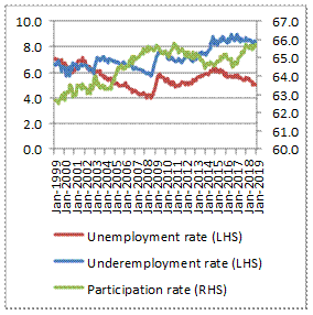 Unemployment, underemployment and participation (per cent, seasonally adjusted)