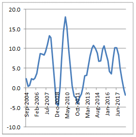 Housing prices (year-ended growth, seasonally adjusted)