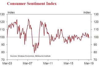 The Westpac-Melbourne Institute Index of Consumer Sentiment