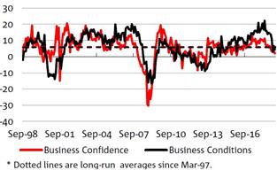 NAB Monthly Business Survey