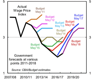 Budget forecasts versus reality, wage growth 2007 to 2020