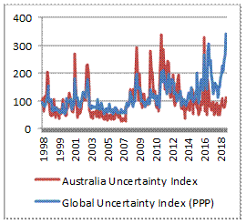 Economic policy uncertainty