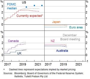 Policy rate expectations