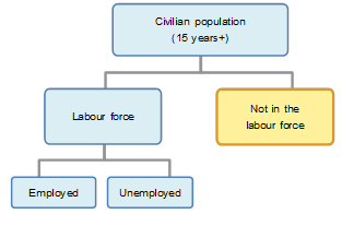 Labour force framework