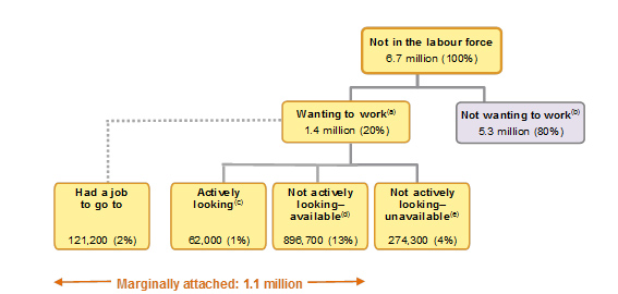 Not in the labour force: whether someone wants to work