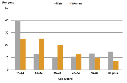 Marginally attached persons by sex and age, Feb 2018—original