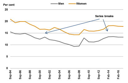 Extended underutilisation rate (EUR) by sex, Sep 1994 to Feb 2017—annual average