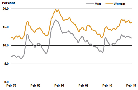Underutilisation rate—trend