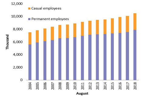 Trends In Use Of Non Standard Forms Of Employment Parliament Of