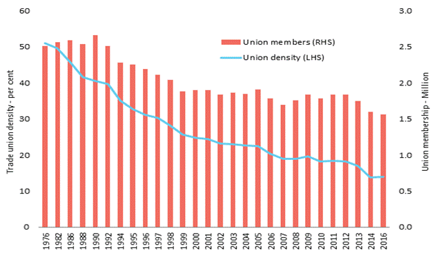 Trends in union membership in Australia | 2022 Best answer Figure 1—trends in level of union membership and union density—1976 to 2016