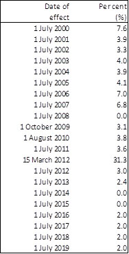 Percentage increases in MP’s base salary, 2000–2019