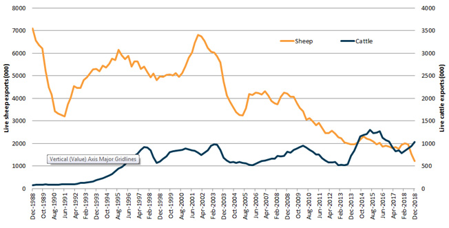 Live sheep and cattle exports, 1988 to 2018