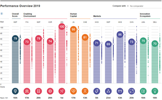 Global Competitiveness Report: Australia