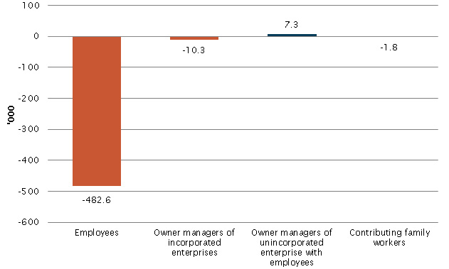 Change in employees and owner managers, March to August 2020