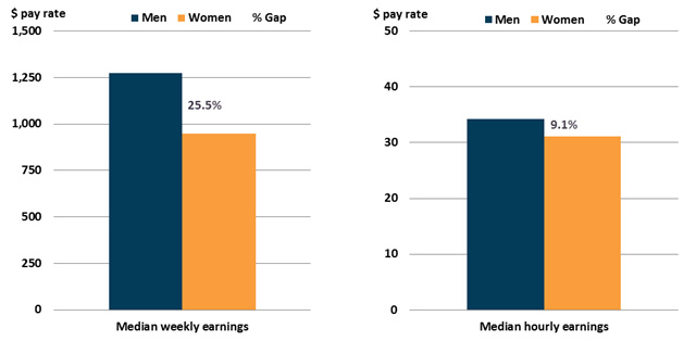 Wage gap: median weekly and hourly employee earnings, Aug 2019