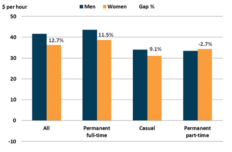 Wage gap: average hourly cash earnings of non-managerial employees, May 2018