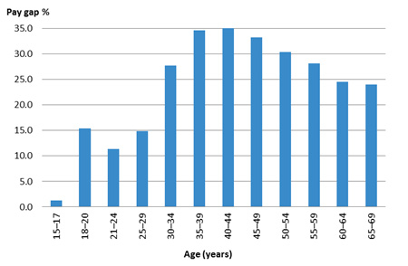 Wage gap: median employment income per employed person by age, 2016–17