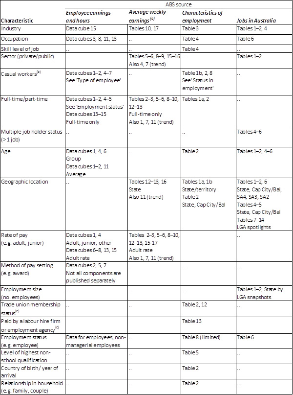 Where can I find ABS earnings data by sex and…?