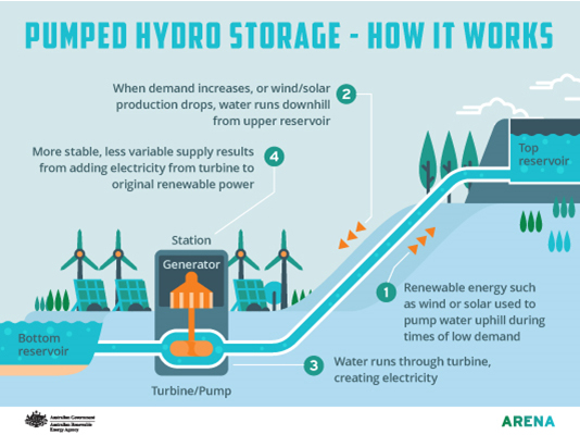 Offentliggørelse løgner Inspektion Australian electricity options: pumped hydro energy storage – Parliament of  Australia