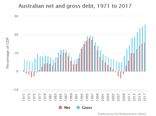 Australian net and gross debt, 1971 to 2017