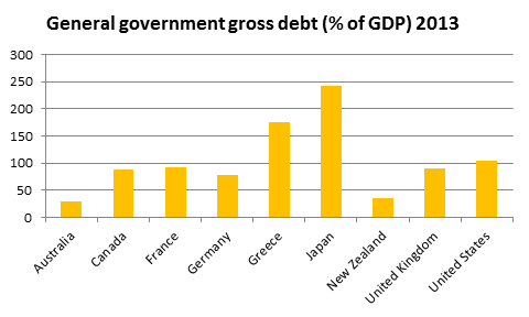 Chart 4: General government gross debt (% of GDP) 2013